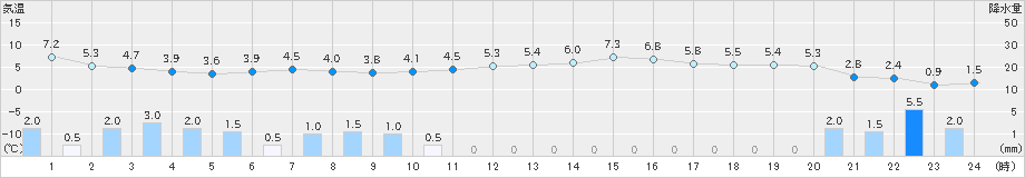 越廼(>2024年12月14日)のアメダスグラフ