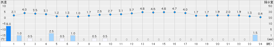 今庄(>2024年12月14日)のアメダスグラフ