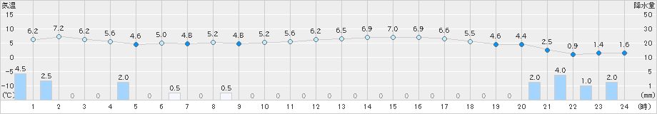 敦賀(>2024年12月14日)のアメダスグラフ