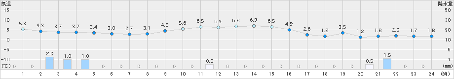 米原(>2024年12月14日)のアメダスグラフ