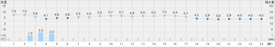 彦根(>2024年12月14日)のアメダスグラフ