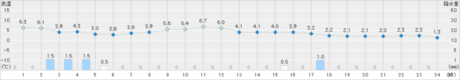 東近江(>2024年12月14日)のアメダスグラフ