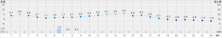 能勢(>2024年12月14日)のアメダスグラフ