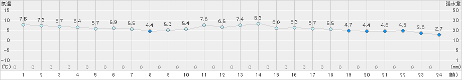 枚方(>2024年12月14日)のアメダスグラフ