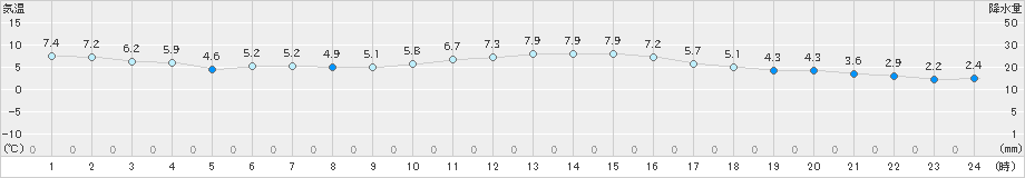 豊中(>2024年12月14日)のアメダスグラフ