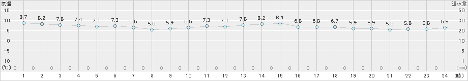 大阪(>2024年12月14日)のアメダスグラフ