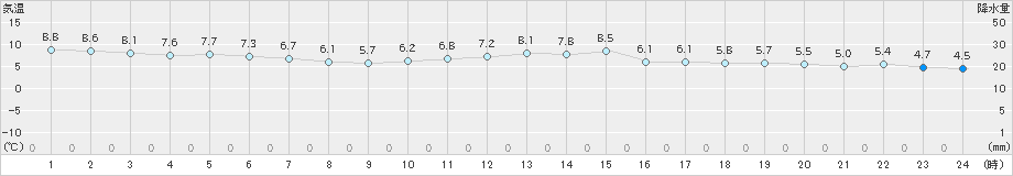 八尾(>2024年12月14日)のアメダスグラフ