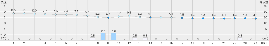 熊取(>2024年12月14日)のアメダスグラフ