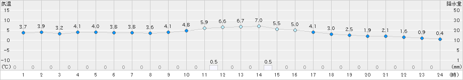 福崎(>2024年12月14日)のアメダスグラフ