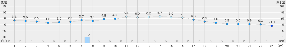 西脇(>2024年12月14日)のアメダスグラフ