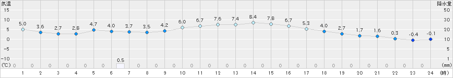 上郡(>2024年12月14日)のアメダスグラフ