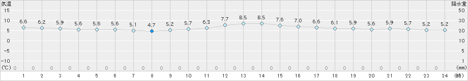 家島(>2024年12月14日)のアメダスグラフ