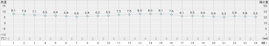 神戸(>2024年12月14日)のアメダスグラフ