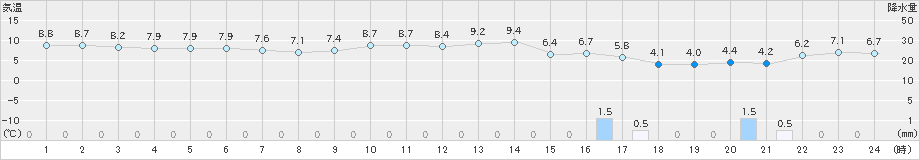 郡家(>2024年12月14日)のアメダスグラフ