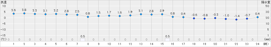 針(>2024年12月14日)のアメダスグラフ