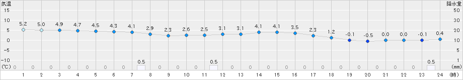 大宇陀(>2024年12月14日)のアメダスグラフ