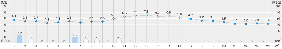 久世(>2024年12月14日)のアメダスグラフ