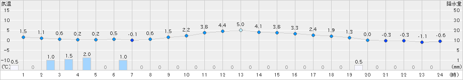 新見(>2024年12月14日)のアメダスグラフ