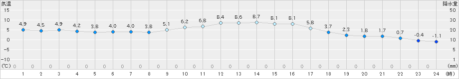 和気(>2024年12月14日)のアメダスグラフ