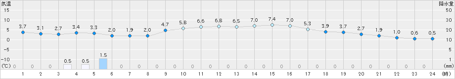 高梁(>2024年12月14日)のアメダスグラフ