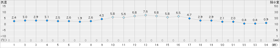 日応寺(>2024年12月14日)のアメダスグラフ