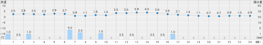 三次(>2024年12月14日)のアメダスグラフ