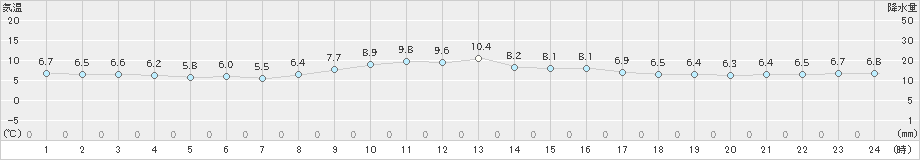呉市蒲刈(>2024年12月14日)のアメダスグラフ