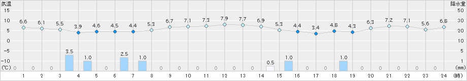 海士(>2024年12月14日)のアメダスグラフ