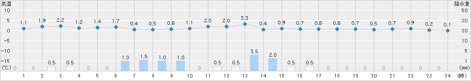 瑞穂(>2024年12月14日)のアメダスグラフ