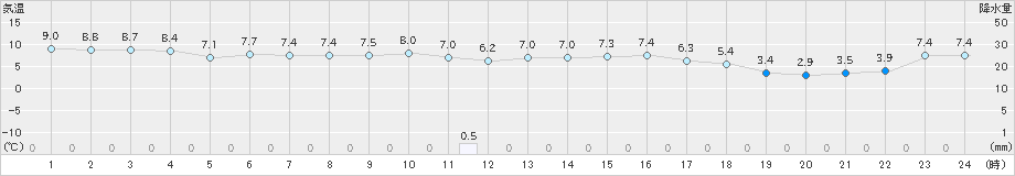 高津(>2024年12月14日)のアメダスグラフ