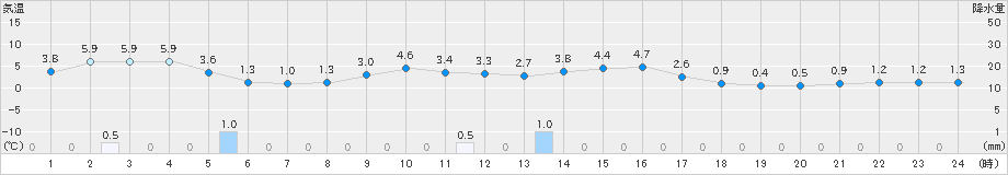 吉賀(>2024年12月14日)のアメダスグラフ