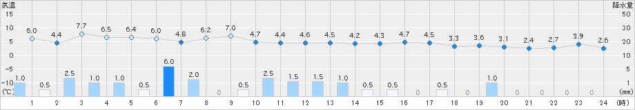 青谷(>2024年12月14日)のアメダスグラフ