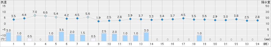 倉吉(>2024年12月14日)のアメダスグラフ