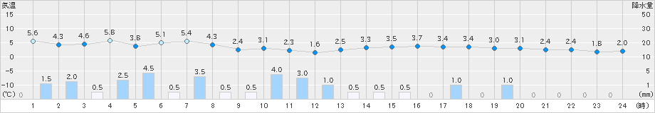 鳥取(>2024年12月14日)のアメダスグラフ