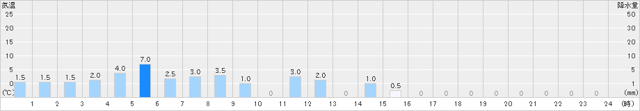 若桜(>2024年12月14日)のアメダスグラフ