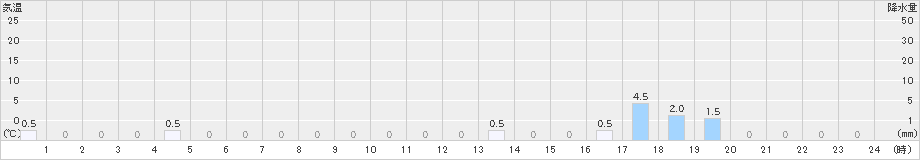 富郷(>2024年12月14日)のアメダスグラフ