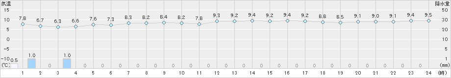 宇和島(>2024年12月14日)のアメダスグラフ