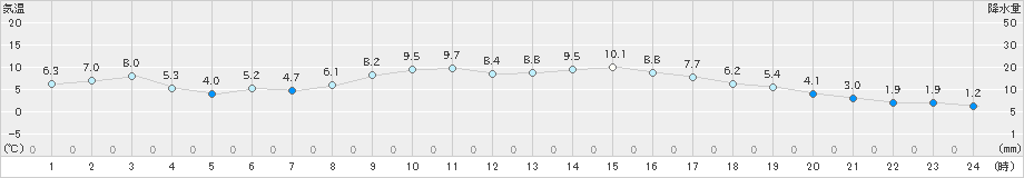 後免(>2024年12月14日)のアメダスグラフ