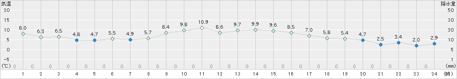 南国日章(>2024年12月14日)のアメダスグラフ