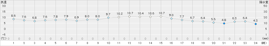 須崎(>2024年12月14日)のアメダスグラフ