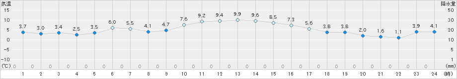 窪川(>2024年12月14日)のアメダスグラフ