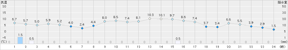 中村(>2024年12月14日)のアメダスグラフ