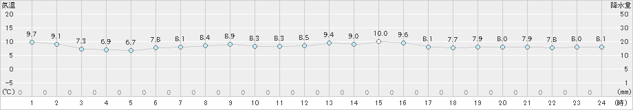 清水(>2024年12月14日)のアメダスグラフ