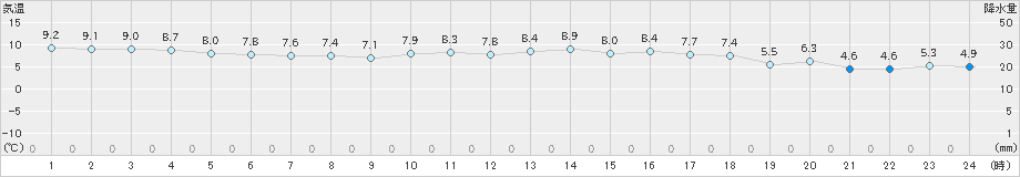 萩(>2024年12月14日)のアメダスグラフ