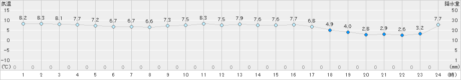 油谷(>2024年12月14日)のアメダスグラフ