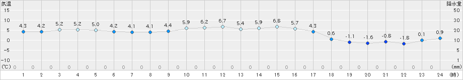 秋吉台(>2024年12月14日)のアメダスグラフ