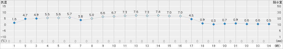 豊田(>2024年12月14日)のアメダスグラフ