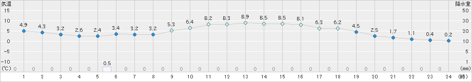 岩国(>2024年12月14日)のアメダスグラフ