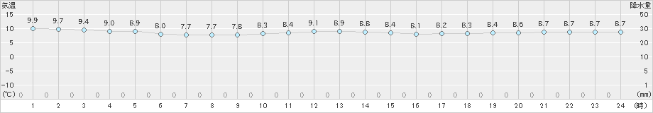 下関(>2024年12月14日)のアメダスグラフ