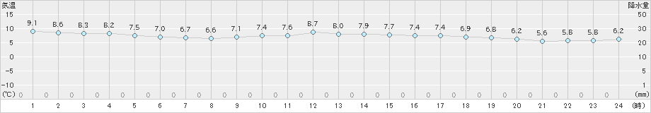 八幡(>2024年12月14日)のアメダスグラフ